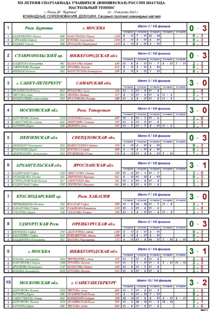 Летняя Спартакиада учащихся - настольный теннис 2024 Пенза - девушки - команды результаты1