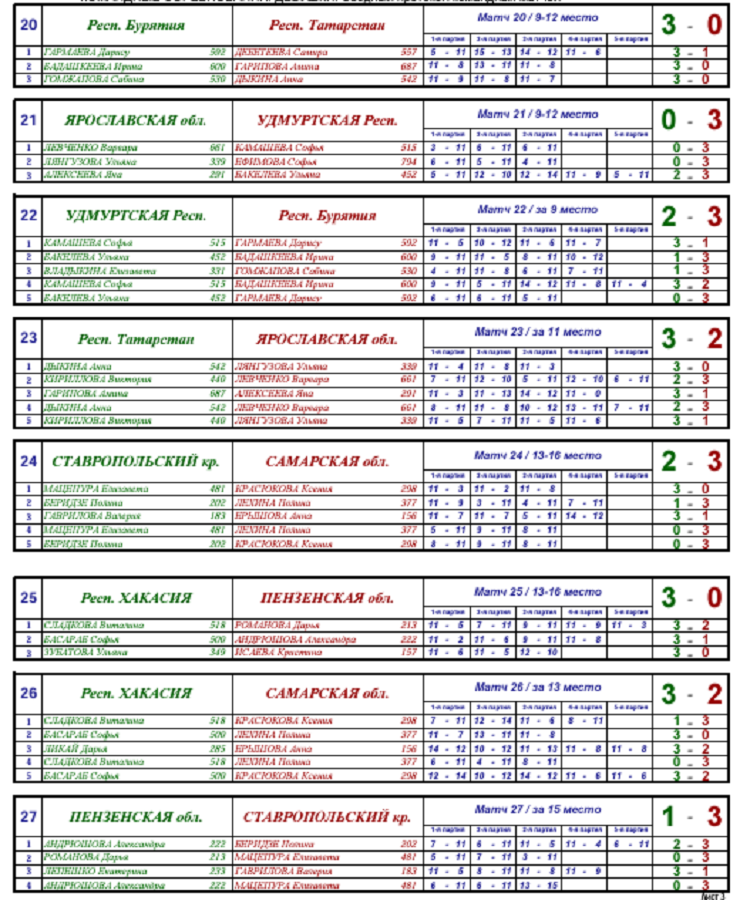Летняя Спартакиада учащихся - настольный теннис 2024 Пенза - девушки - команды результаты3