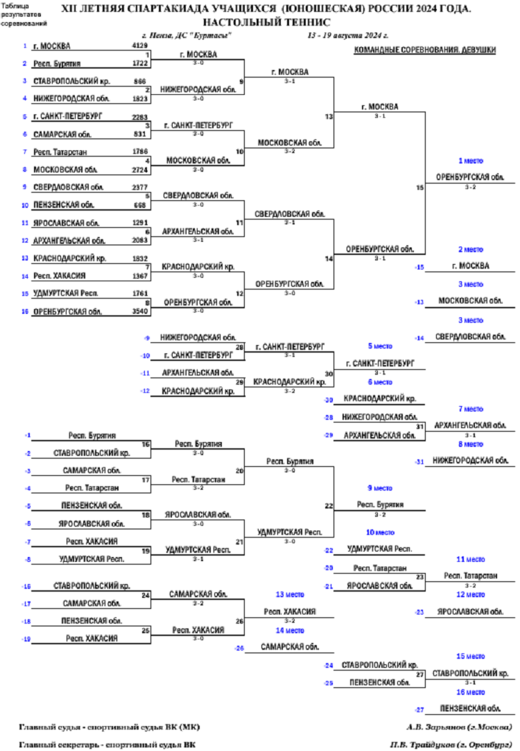 Летняя Спартакиада учащихся - настольный теннис 2024 Пенза - девушки - плей-офф итог