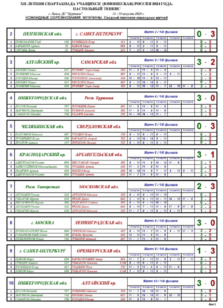 Летняя Спартакиада учащихся - настольный теннис 2024 Пенза - юноши - команды результаты1