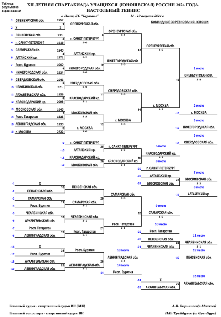 Летняя Спартакиада учащихся - настольный теннис 2024 Пенза - юноши - плей-офф итог