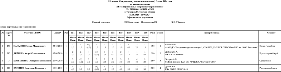 Летняя Спартакиада учащихся - парусный спорт 2024 Таганрог - протокол4-2