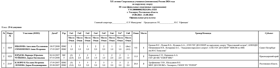 Летняя Спартакиада учащихся - парусный спорт 2024 Таганрог - протокол9-2