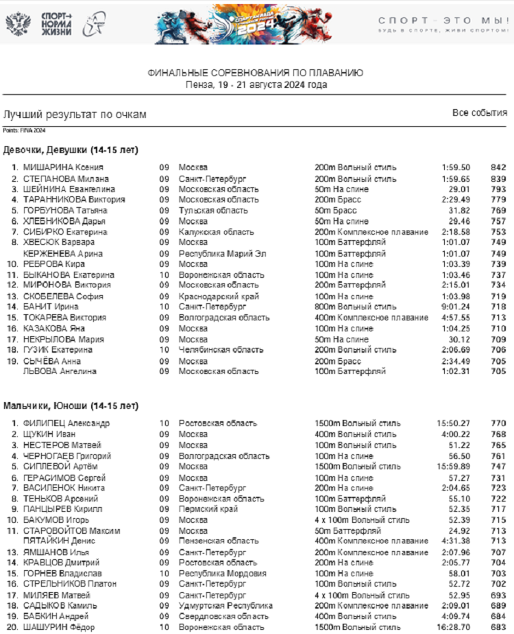 Летняя Спартакиада учащихся - плавание 2024 Пенза - лучшие результаты по очкам
