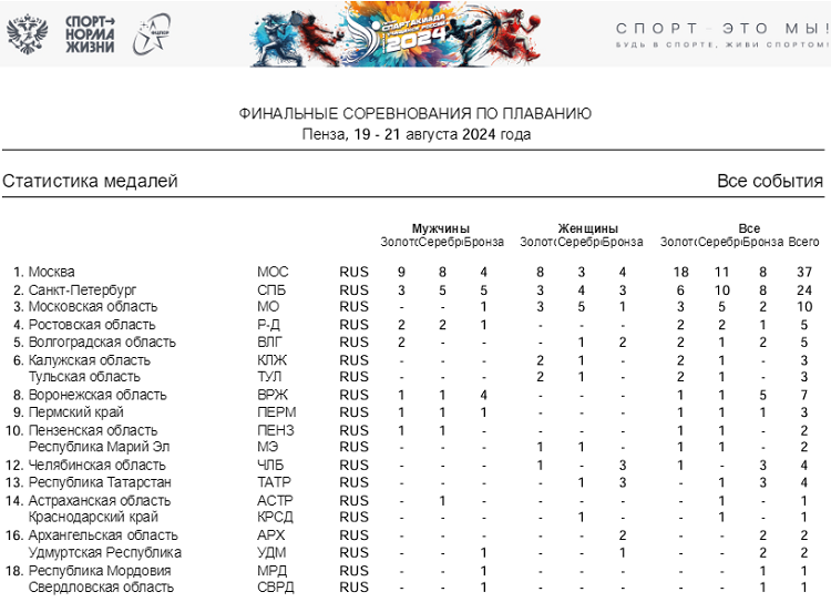 Летняя Спартакиада учащихся - плавание 2024 Пенза - медальный зачет