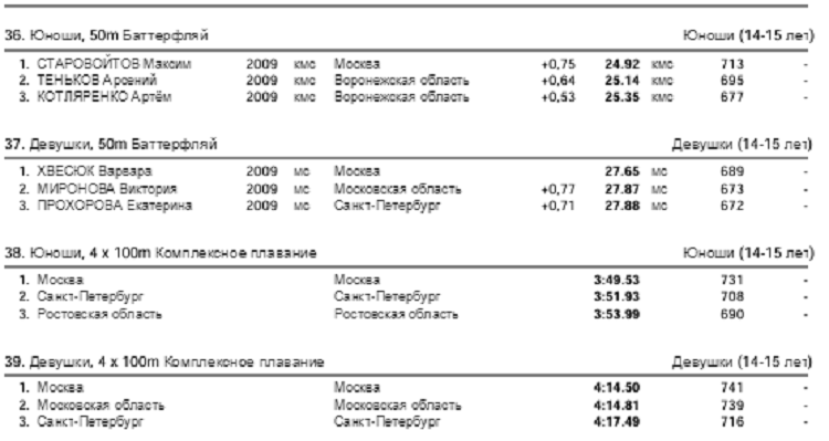 Летняя Спартакиада учащихся - плавание 2024 Пенза - призеры5