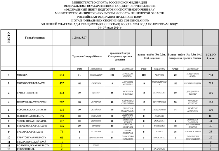 Летняя Спартакиада учащихся - прыжки в воду 2024 Пенза - командный зачет1