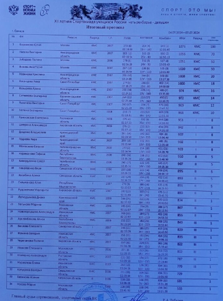 Летняя Спартакиада учащихся  - современное пятиборье 2024 - Самара - девушки - итог