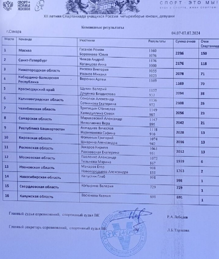 Летняя Спартакиада учащихся  - современное пятиборье 2024 - Самара - командный зачет