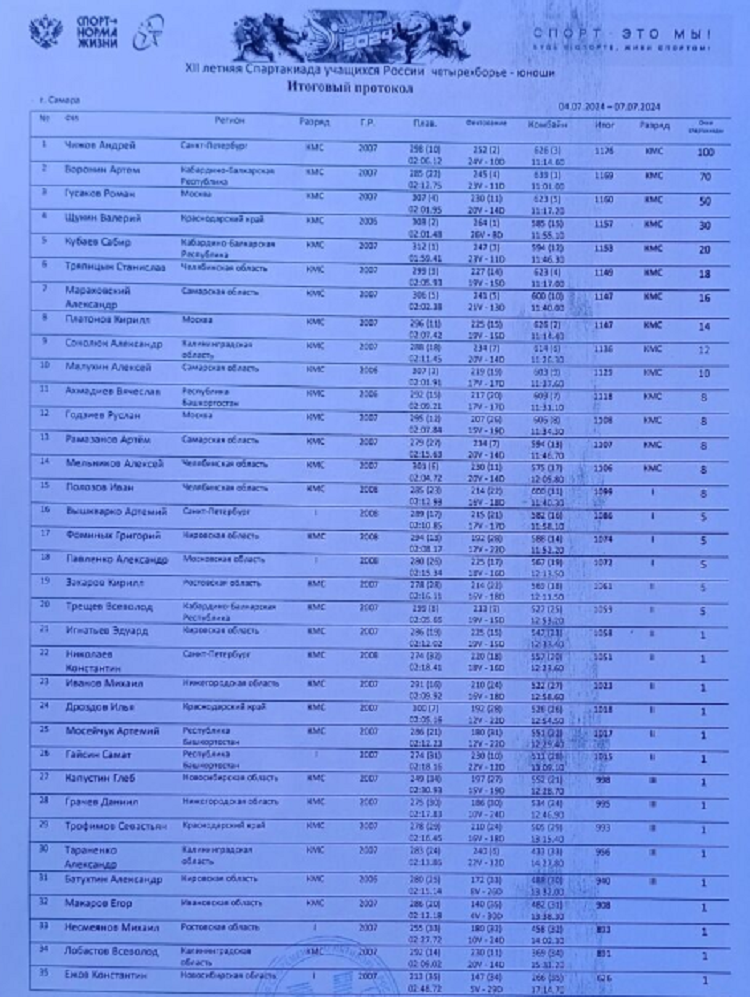 Летняя Спартакиада учащихся  - современное пятиборье 2024 - Самара - юноши - итог