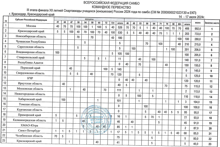 Летняя Спартакиада учащихся - самбо 2024 Краснодар - командное первенство1