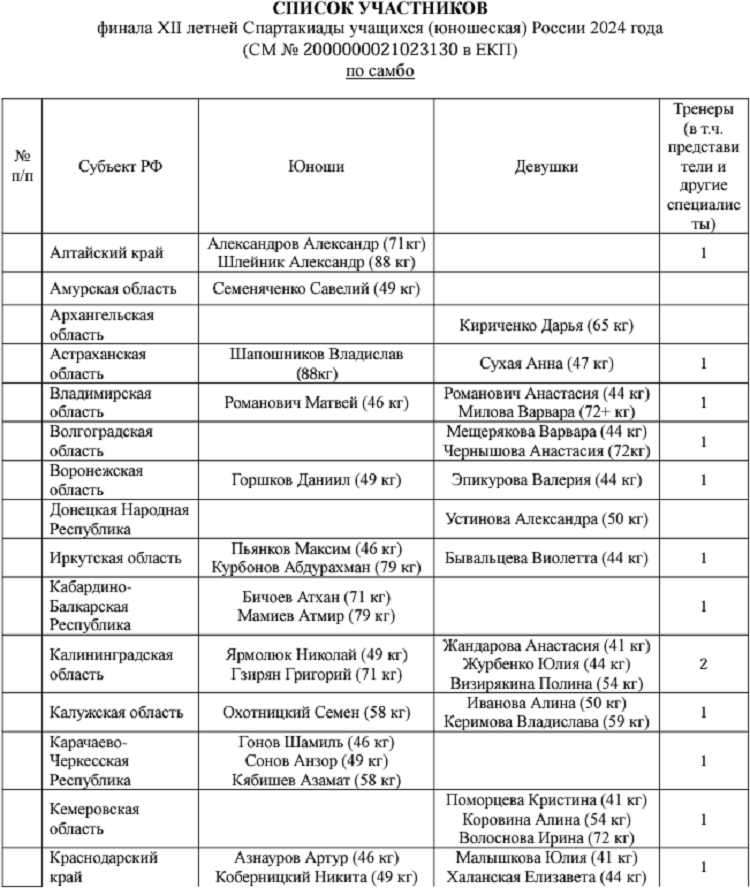 Летняя Спартакиада учащихся - самбо 2024 Краснодар - список участников1