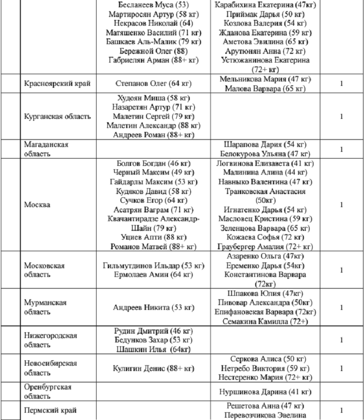 Летняя Спартакиада учащихся - самбо 2024 Краснодар - список участников2