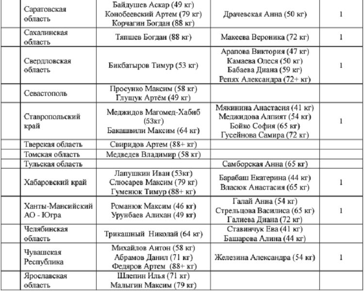 Летняя Спартакиада учащихся - самбо 2024 Краснодар - список участников4