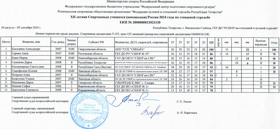 Летняя Спартакиада учащихся - стрельба стендовая 2024 - Введенская Слобода - девушки - трап