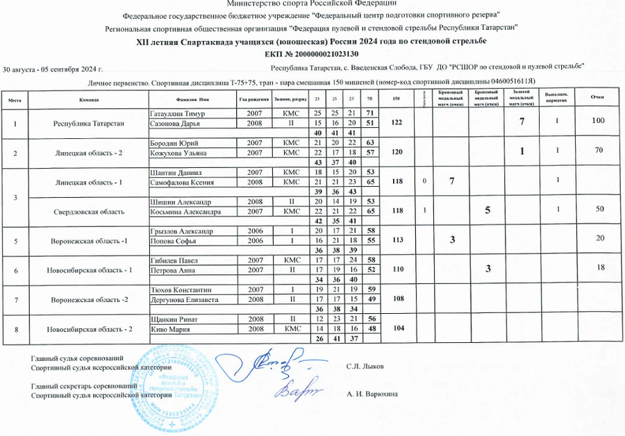 Летняя Спартакиада учащихся - стрельба стендовая 2024 - Введенская Слобода - микст - трап