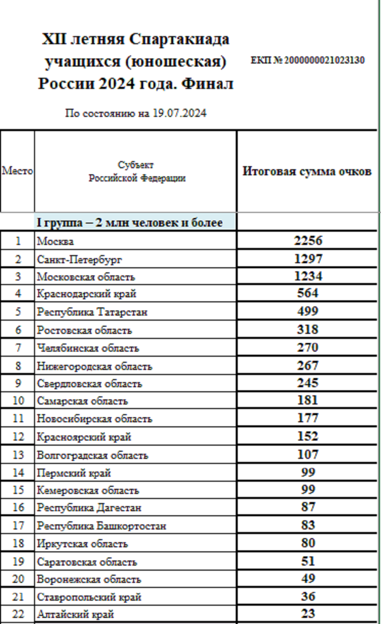 Летняя Спартакиада учащихся 2024 - сводка №11 - группа1