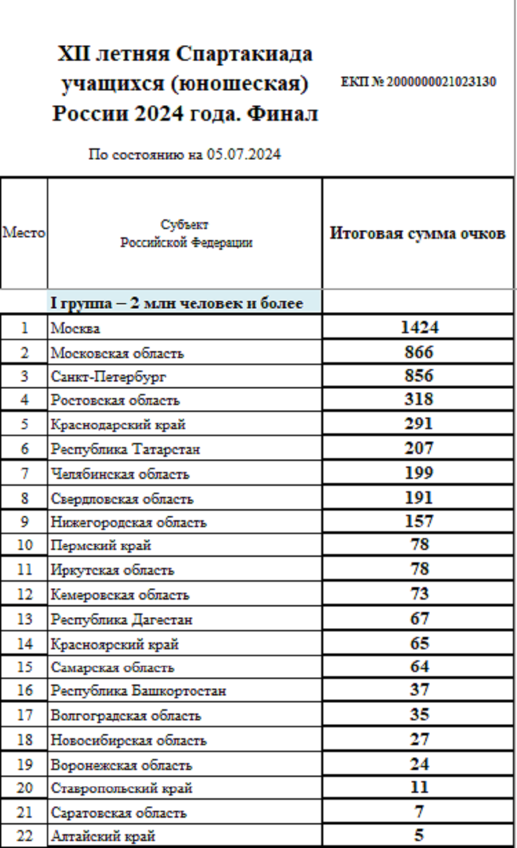 Летняя Спартакиада учащихся - сводка №9 - группа1