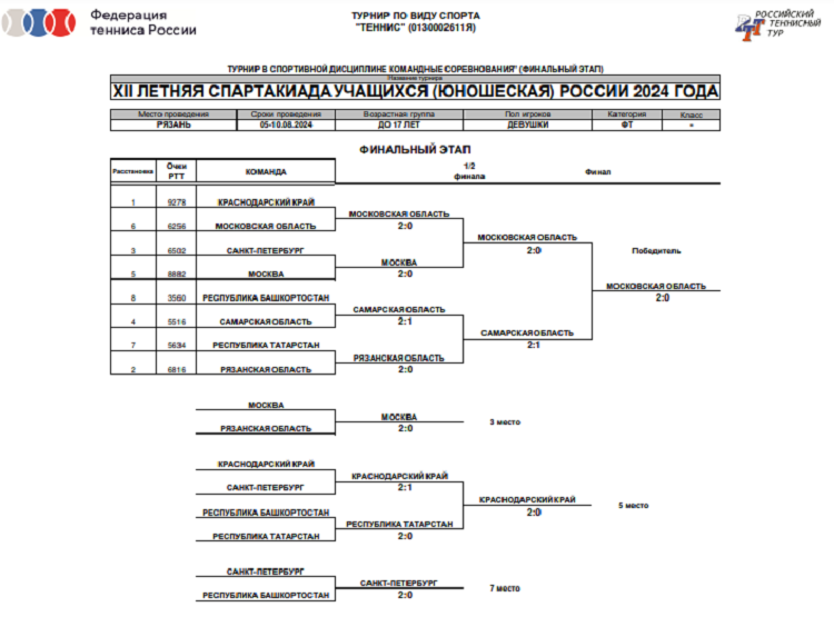 Летняя Спартакиада учащихся - теннис Рязань 2024 - девушки - плей-офф итог