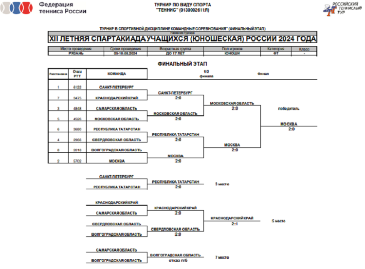 Летняя Спартакиада учащихся - теннис Рязань 2024 - юноши - плей-офф итог