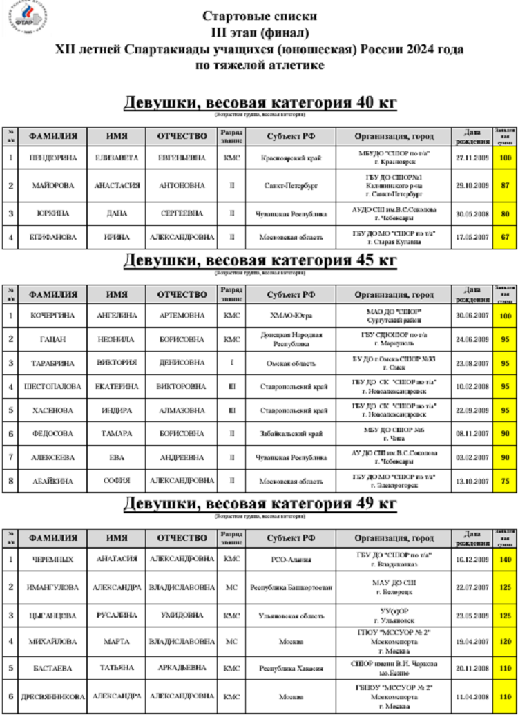 Летняя Спартакиада учащихся - тяжелая атлетика 2024 Сукко - девушки - стартовые списки1