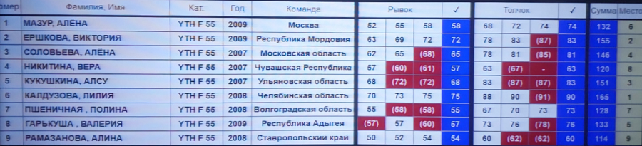 Летняя Спартакиада учащихся - тяжелая атлетика 2024 Сукко - фото10