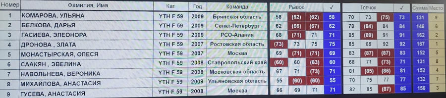 Летняя Спартакиада учащихся - тяжелая атлетика 2024 Сукко - фото15