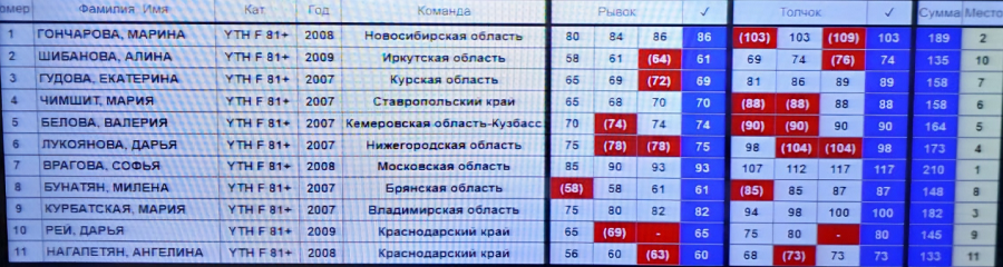 Летняя Спартакиада учащихся - тяжелая атлетика 2024 Сукко - фото40