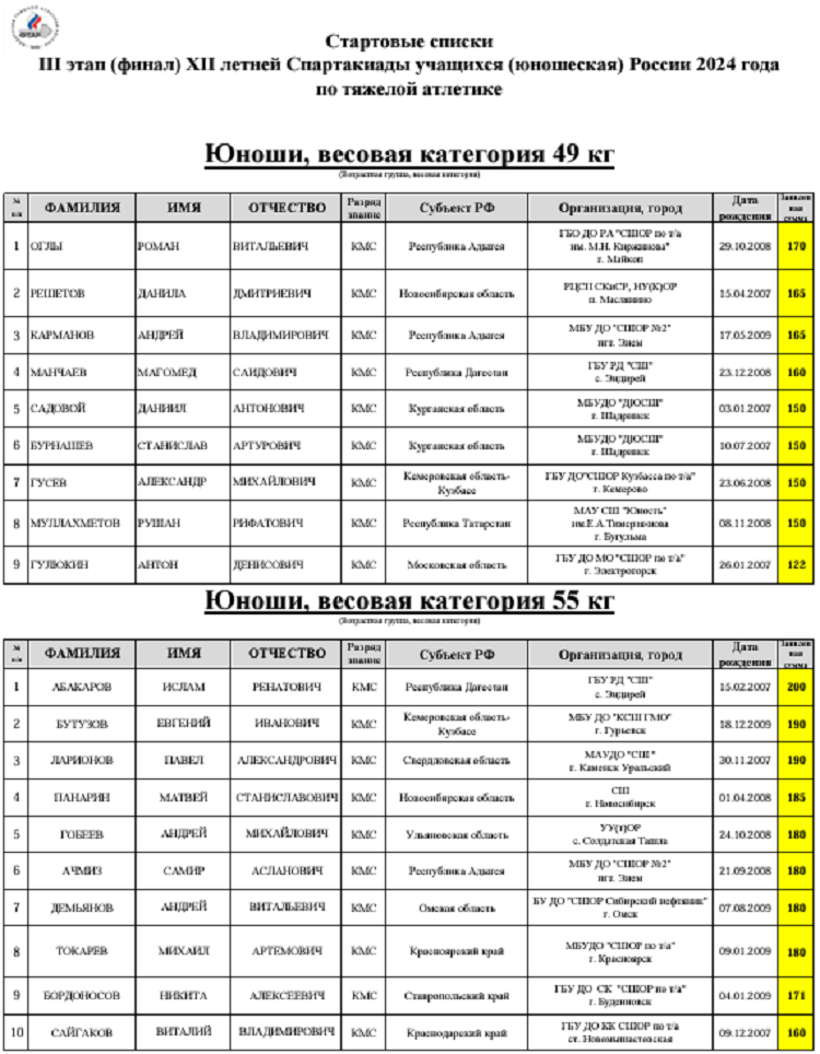 Летняя Спартакиада учащихся - тяжелая атлетика 2024 Сукко - юноши - стартовые списки1