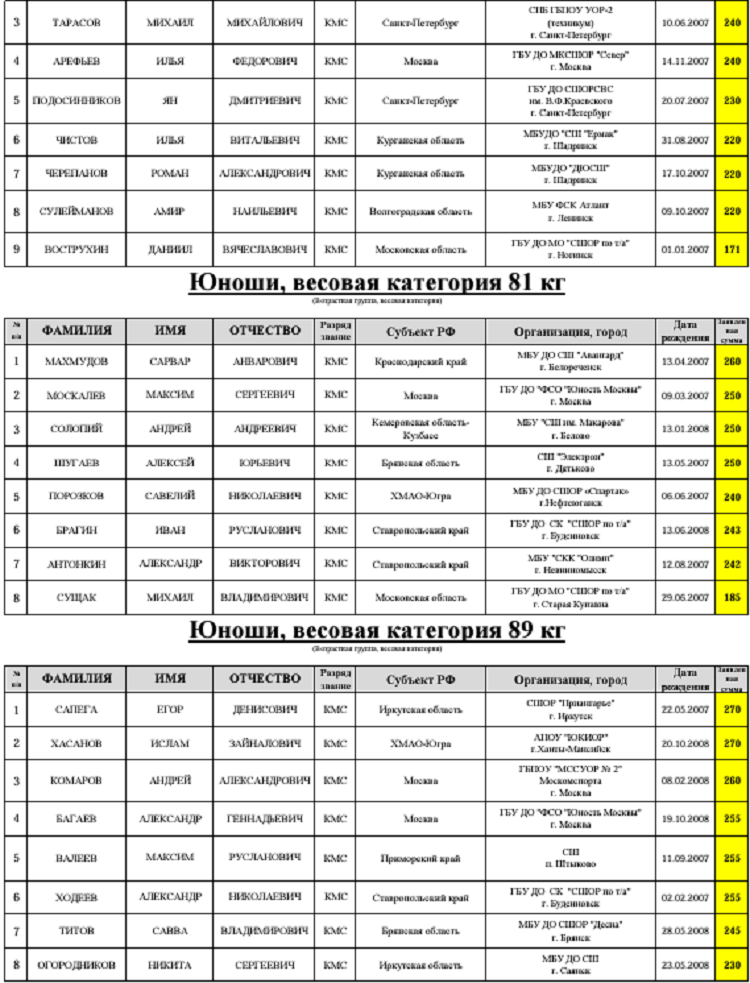 Летняя Спартакиада учащихся - тяжелая атлетика 2024 Сукко - юноши - стартовые списки3