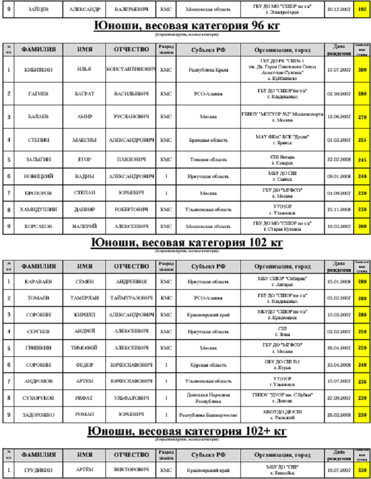 Летняя Спартакиада учащихся - тяжелая атлетика 2024 Сукко - юноши - стартовые списки4