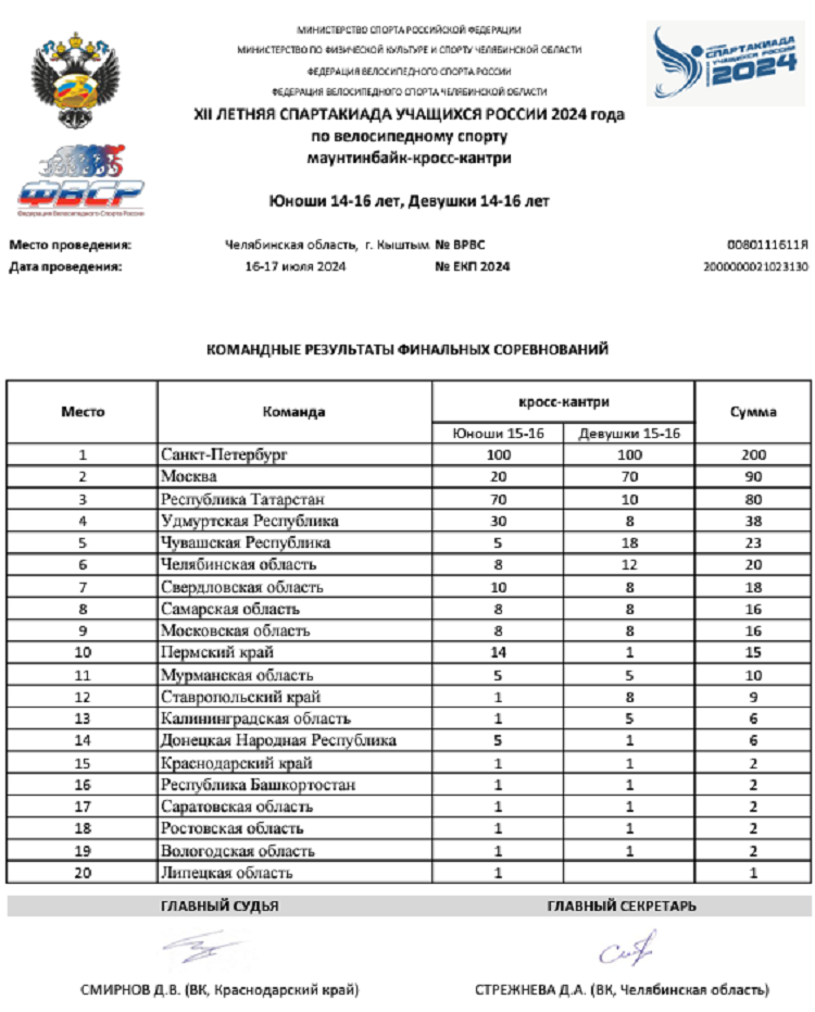 Летняя Спартакиада учащихся - велоспорт маунтинбайк 2024 Кыштым - командный зачет