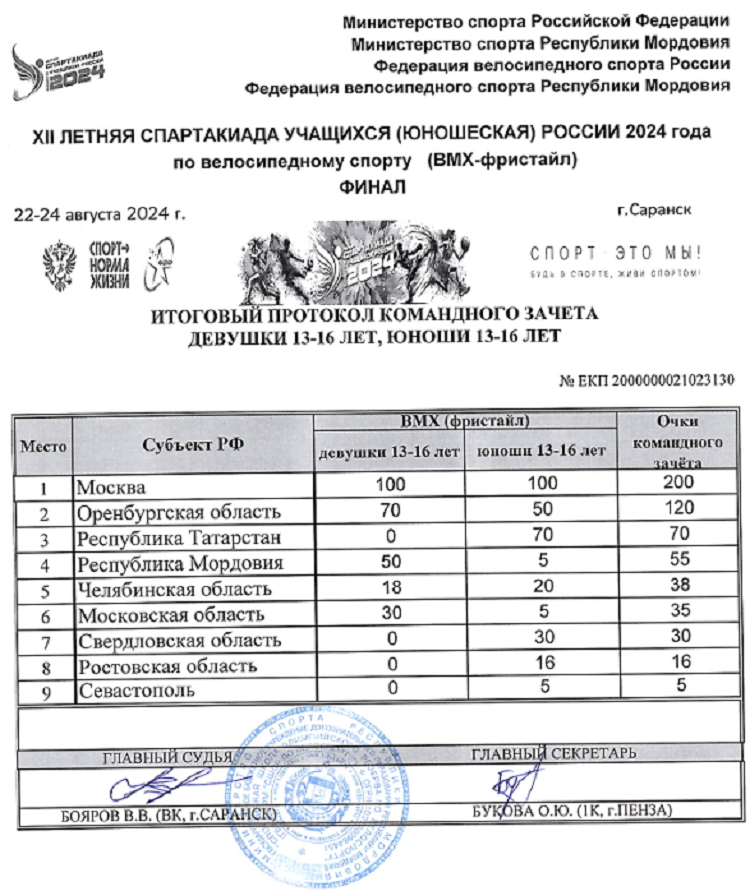 Летняя Спартакиада учащихся - велоспорт ВМХ-фристайл 2024 - Саранск - командный зачет