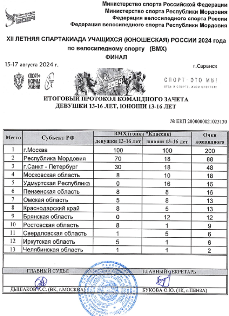 Летняя Спартакиада учащихся - велоспорт ВМХ 2024 Саранск - командный зачет