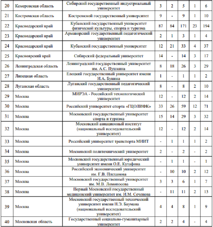 Летняя Универсиада 2024 - бюллетень №1 - стр18