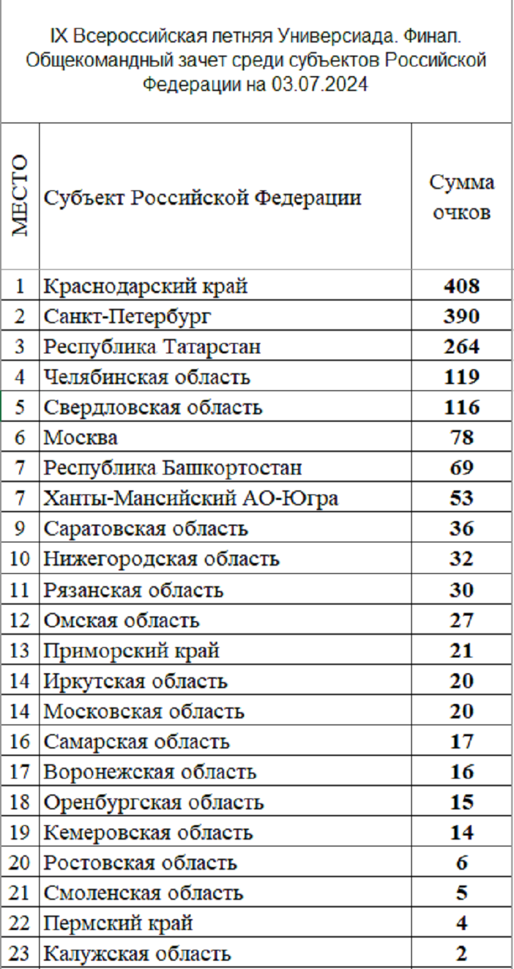 Летняя Универсиада 2024 - сводка №3 - рейтинг субъектов1