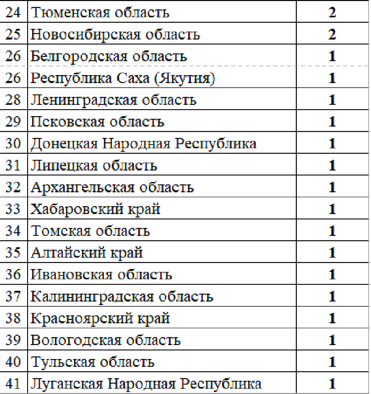 Летняя Универсиада 2024 - сводка №3 - рейтинг субъектов2