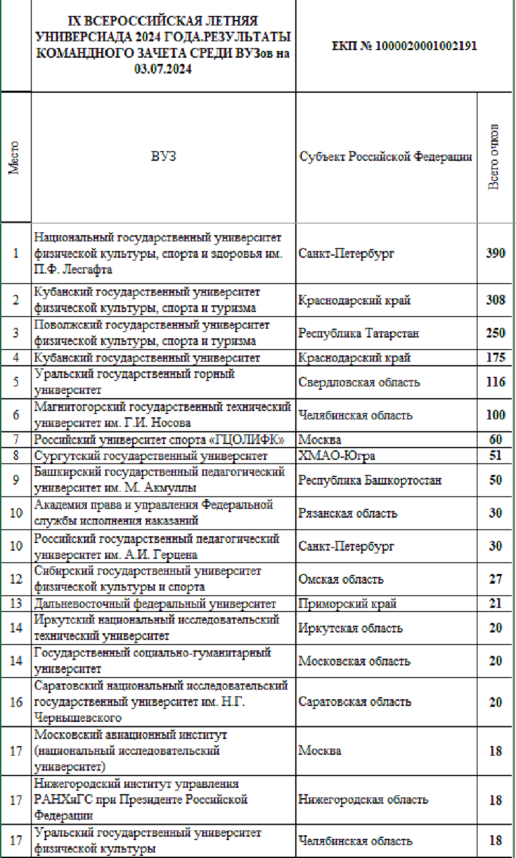 Летняя Универсиада 2024 - сводка №3 - рейтинг вузов1