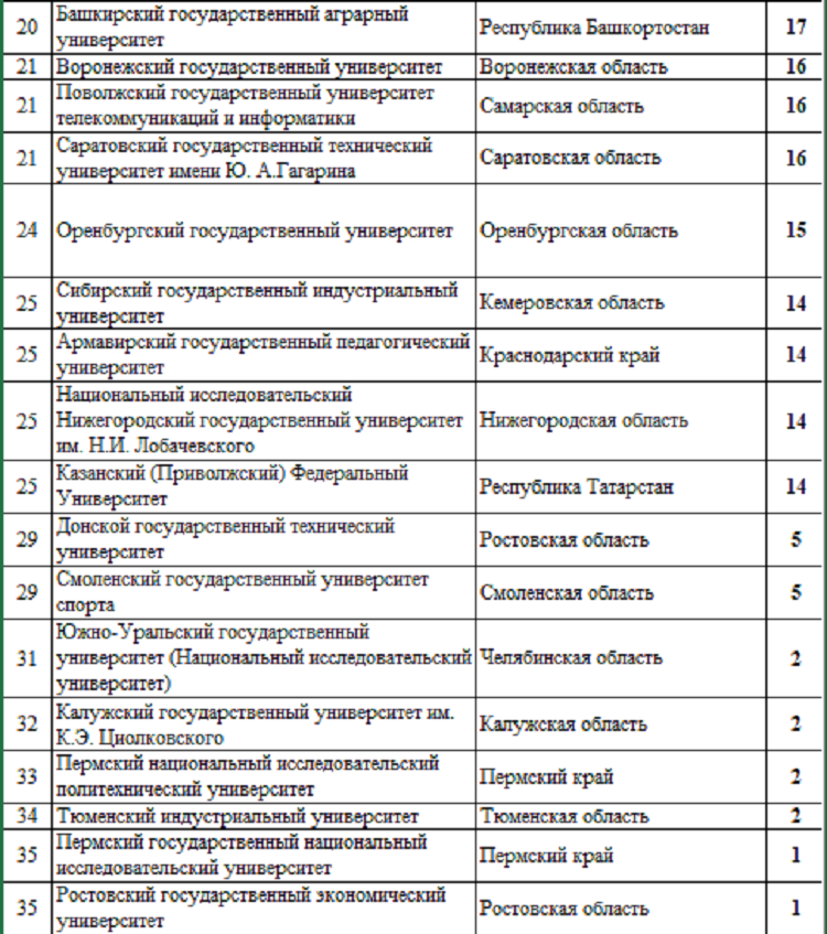 Летняя Универсиада 2024 - сводка №3 - рейтинг вузов2