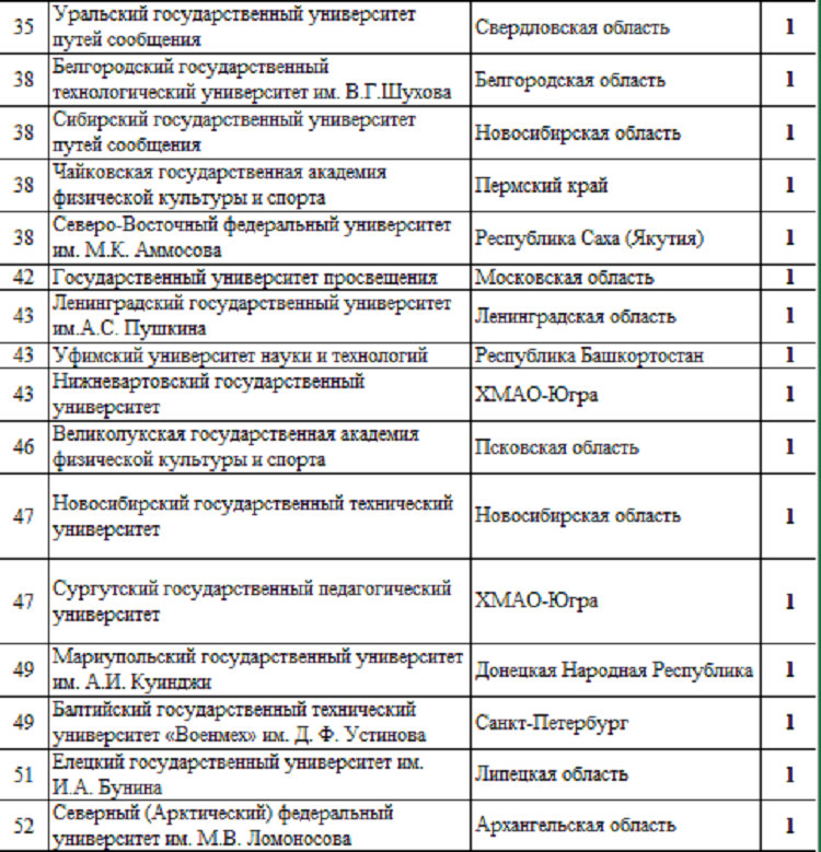 Летняя Универсиада 2024 - сводка №3 - рейтинг вузов3