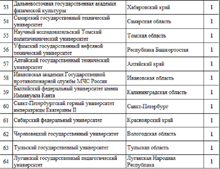 Летняя Универсиада 2024 - сводка №3 - рейтинг вузов4