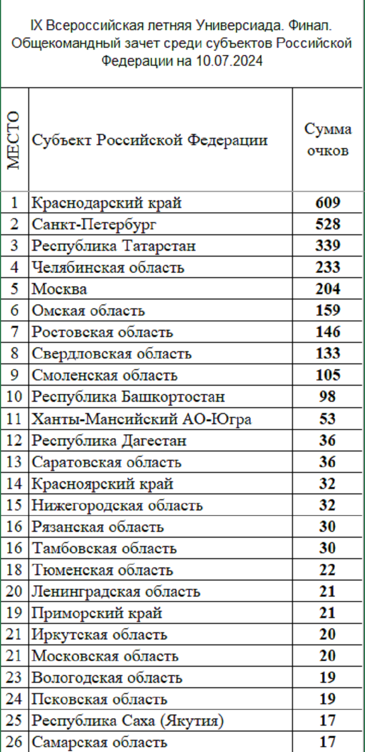 Летняя Универсиада 2024 - сводка %5 - рейтинг субъектов1