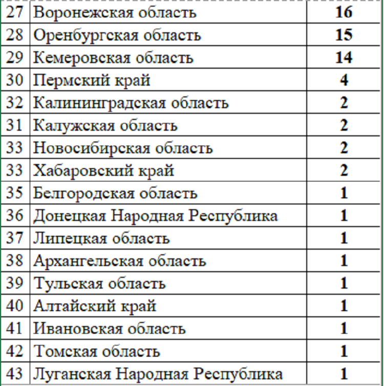 Летняя Универсиада 2024 - сводка %5 - рейтинг субъектов2