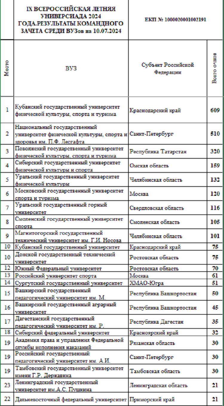 Летняя Универсиада 2024 - сводка %5 - рейтинг вузов1