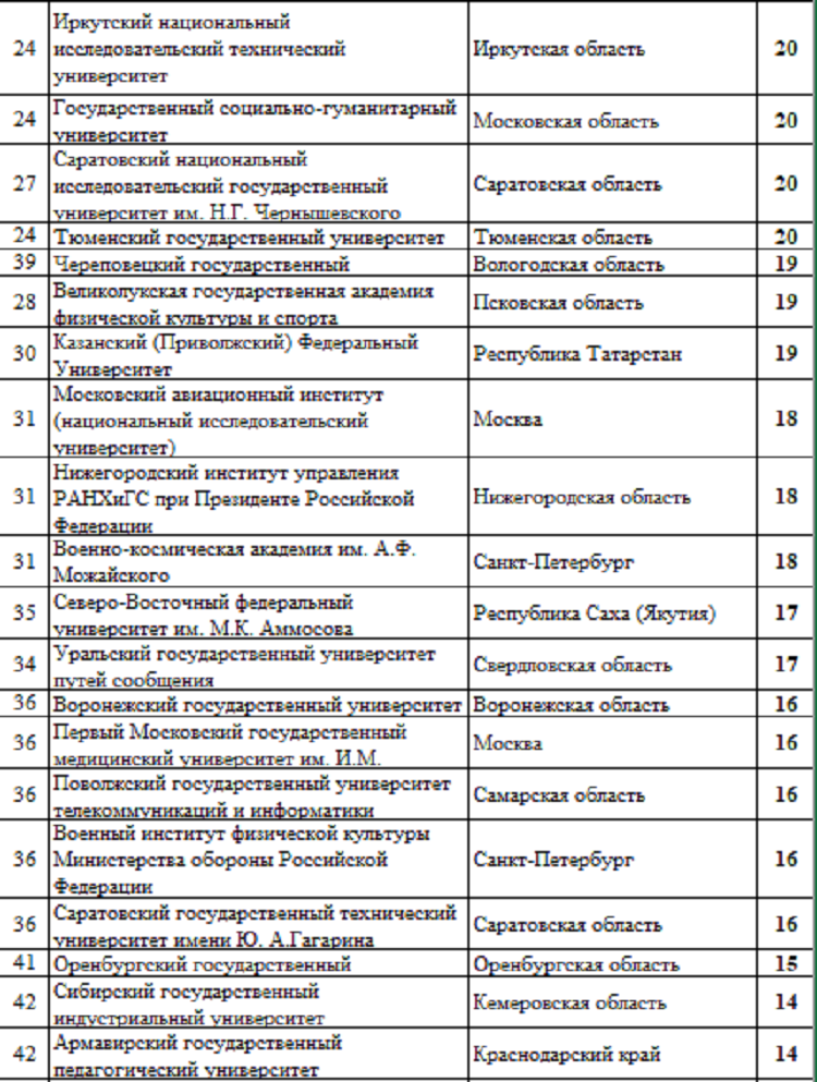 Летняя Универсиада 2024 - сводка %5 - рейтинг вузов2