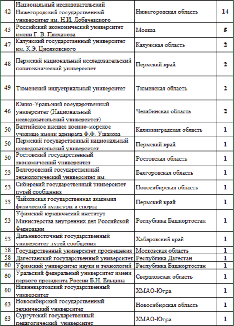 Летняя Универсиада 2024 - сводка %5 - рейтинг вузов3