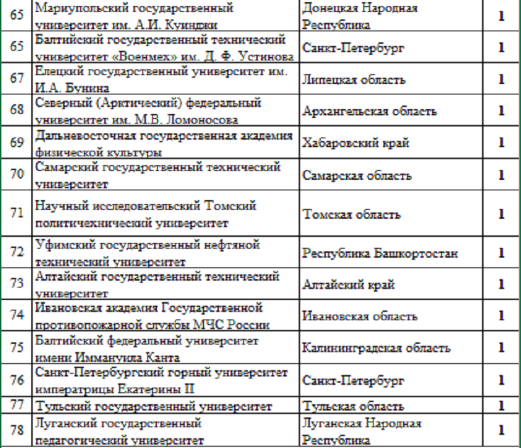 Летняя Универсиада 2024 - сводка %5 - рейтинг вузов4