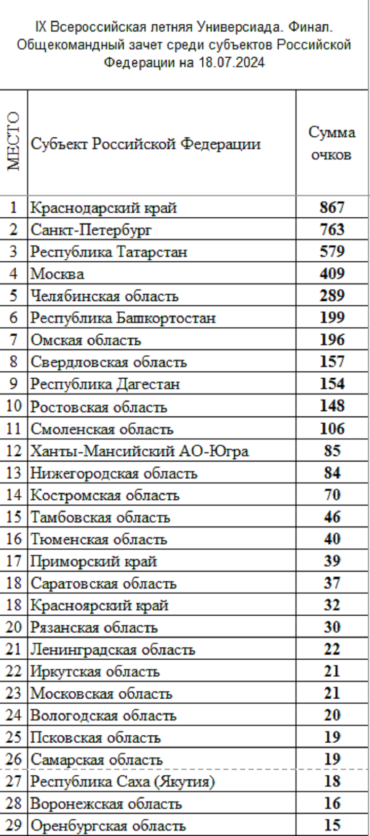 Летняя Универсиада 2024 - сводка №6 - рейтинг субъектов1