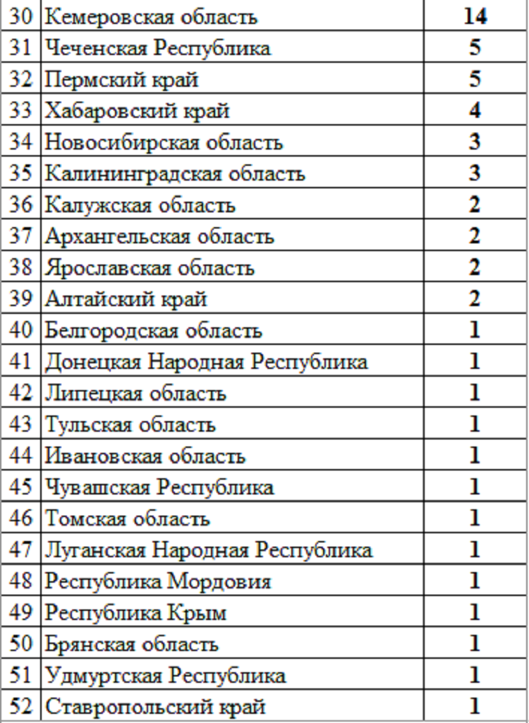 Летняя Универсиада 2024 - сводка №6 - рейтинг субъектов2