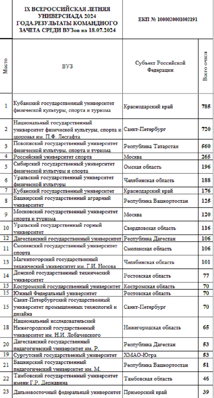 Летняя Универсиада 2024 - сводка №6 - рейтинг вузов1